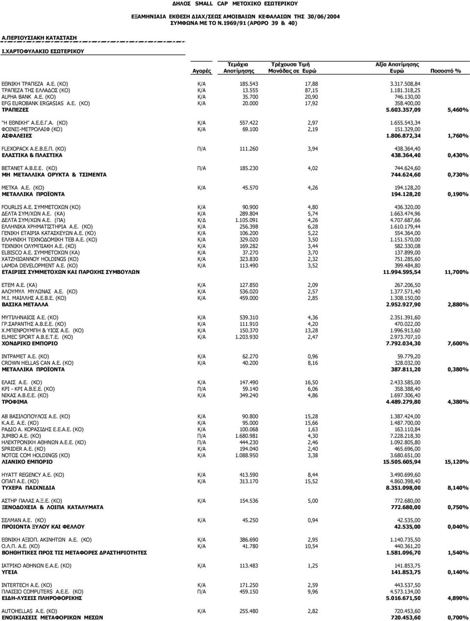 555 87,15 1.181.318,25 ALPHA BANK A.E. (ΚΟ) Κ/Α 35.700 20,90 746.130,00 EFG EUROBANK ERGASIAS A.E. (ΚΟ) Κ/Α 20.000 17,92 358.400,00 ΤΡΑΠΕΖΕΣ 5.603.357,09 5,460% "Η ΕΘΝΙΚΗ" Α.Ε.Ε.Γ.Α. (KO) Κ/Α 557.