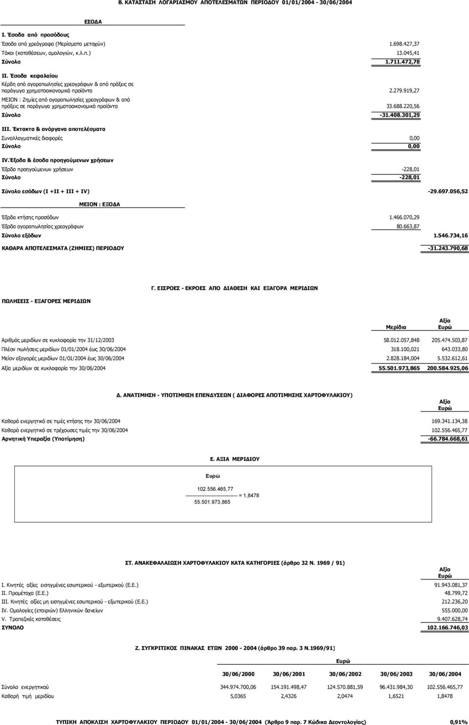 919,27 ΜΕΙΟΝ : Ζηµίες από αγοραπωλησίες χρεογράφων & από πράξεις σε παράγωγα χρηµατοοικονοµικά προϊόντα 33.688.220,56 Σύνολο -31.408.301,29 ΙΙΙ.