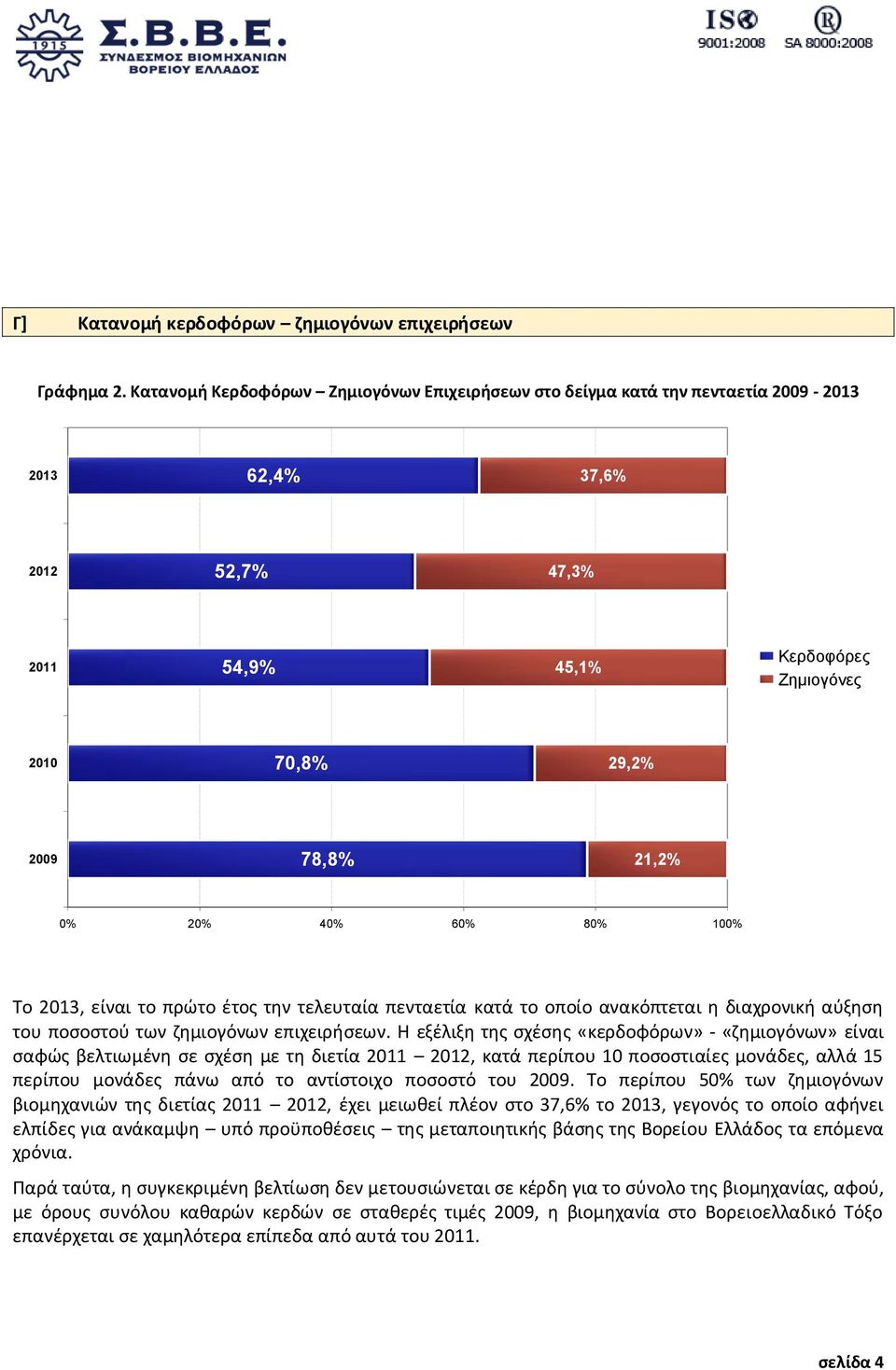 40% 60% 80% 100% Το 2013, είναι το πρώτο έτος την τελευταία πενταετία κατά το οποίο ανακόπτεται η διαχρονική αύξηση του ποσοστού των ζημιογόνων επιχειρήσεων.