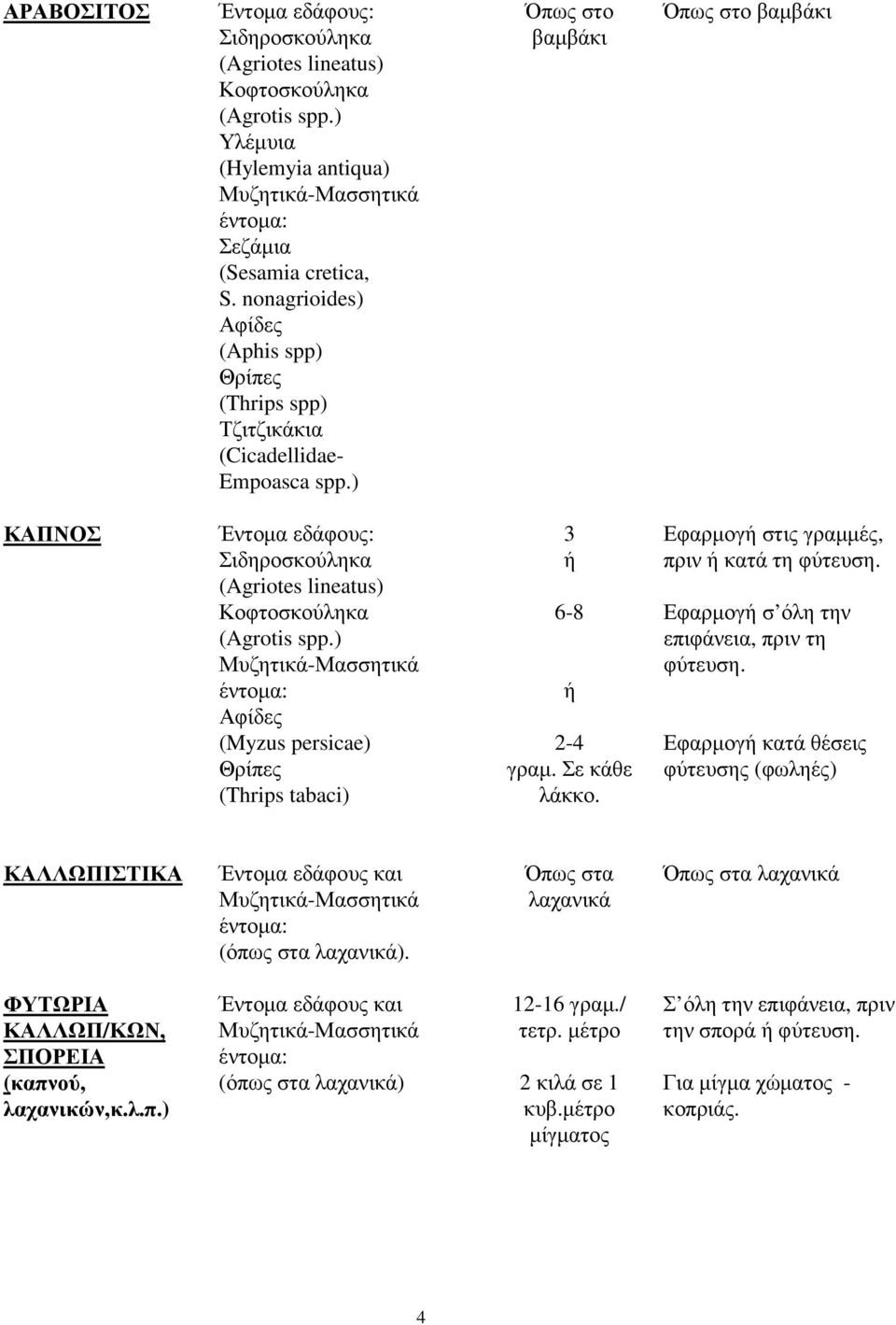 ) Όπως στο βαµβάκι Όπως στο βαµβάκι ΚΑΠΝΟΣ (Agriotes lineatus) (Myzus persicae) (Thrips tabaci) 2-4 γραµ. Σε κάθε λάκκο.