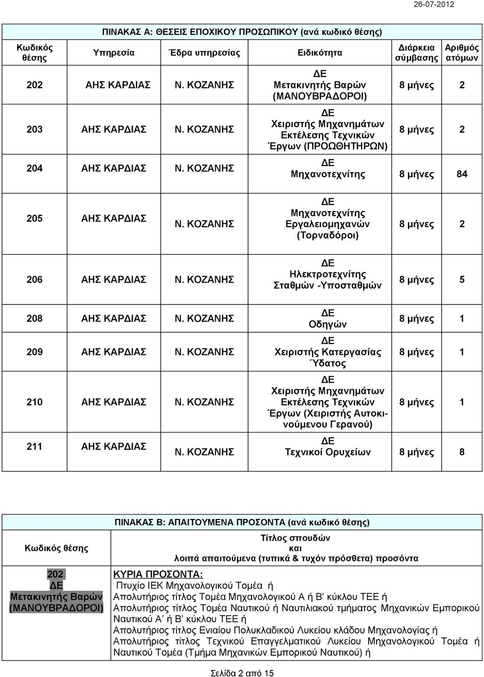 ΚΟΖΑΝΗΣ Μηχανοτεχνίτης Εργαλειομηχανών (Τορναδόροι) 8 μήνες 2 206 ΑΗΣ ΚΑΡΔΙΑΣ Ν. ΚΟΖΑΝΗΣ Ηλεκτροτεχνίτης Σταθμών -Υποσταθμών 8 μήνες 5 208 ΑΗΣ ΚΑΡΔΙΑΣ Ν. ΚΟΖΑΝΗΣ 209 ΑΗΣ ΚΑΡΔΙΑΣ Ν.