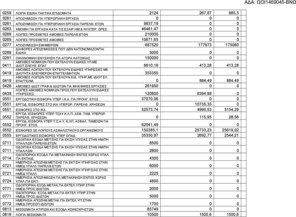 ΕΤΩΝ 210000 0 0 0269 ΛΟΙΠΕΣ ΠΡΟΣΘΕΤΕΣ ΑΜΟΙΒΕΣ 10671,65 0 0 0277 ΑΠΟΖΗΜΊΩΣΗ ΕΦΗΜΕΡΙΏΝ 687520 177973 175060 0289 ΙΑΦΟΡΕΣ ΑΠΟΖΗΜΙΩΣΕΙΣ ΠΟΥ ΕΝ ΚΑΤΟΝΟΜΑΖΟΝΤΑΙ ΕΙ ΙΚΑ 5000 0 0 0291 ΟΙΚΟΝΟΜΙΚΗ ΕΝΥΣΧΗΣΗ ΓΙΑ