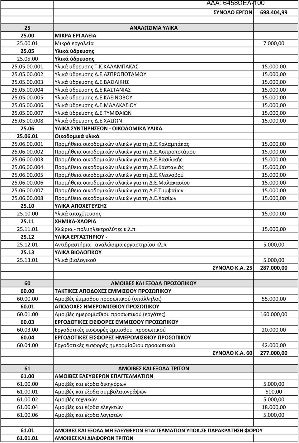 Ε.ΜΑΛΑΚΑΣΙΟΥ 15.000,00 25.05.00.007 Υλικά ύδρευσης Δ.Ε.ΤΥΜΦΑΙΩΝ 15.000,00 25.05.00.008 Υλικά ύδρευσης Δ.Ε.ΧΑΣΙΩΝ 15.000,00 25.06 ΥΛΙΚΑ ΣΥΝΤΗΡΗΣΕΩΝ - ΟΙΚΟΔΟΜΙΚΑ ΥΛΙΚΑ 25.06.01 Οικοδομικά υλικά 25.06.00.001 Προμήθεια οικοδομικών υλικών για τη Δ.