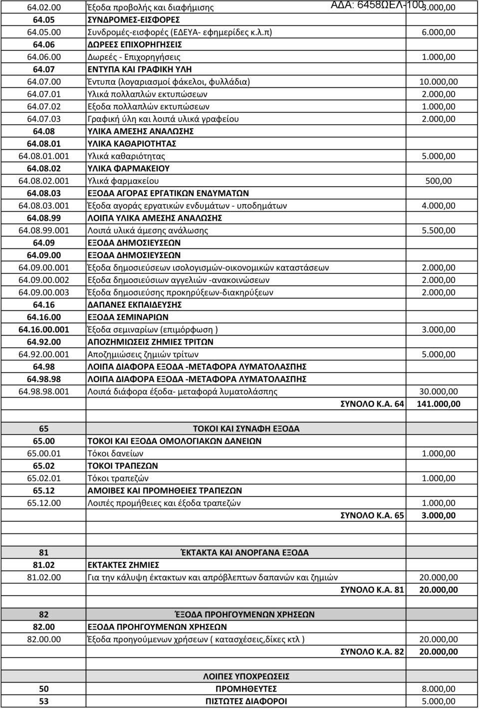 000,00 64.08 ΥΛΙΚΑ ΑΜΕΣΗΣ ΑΝΑΛΩΣΗΣ 64.08.01 ΥΛΙΚΑ ΚΑΘΑΡΙΟΤΗΤΑΣ 64.08.01.001 Υλικά καθαριότητας 5.000,00 64.08.02 ΥΛΙΚΑ ΦΑΡΜΑΚΕΙΟΥ 64.08.02.001 Υλικά φαρμακείου 500,00 64.08.03 ΕΞΟΔΑ ΑΓΟΡΑΣ ΕΡΓΑΤΙΚΩΝ ΕΝΔΥΜΑΤΩΝ 64.