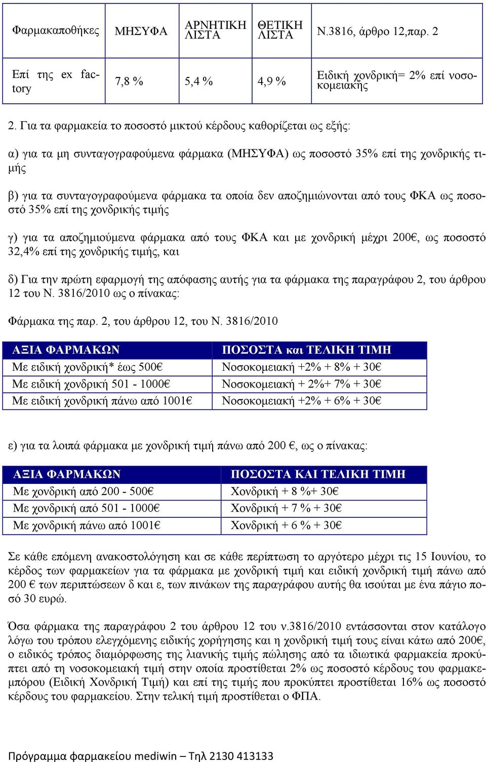 αποζημιώνονται από τους ΦΚΑ ως ποσοστό 35% επί της χονδρικής τιμής γ) για τα αποζημιούμενα φάρμακα από τους ΦΚΑ και με χονδρική μέχρι 200, ως ποσοστό 32,4% επί της χονδρικής τιμής, και δ) Για την