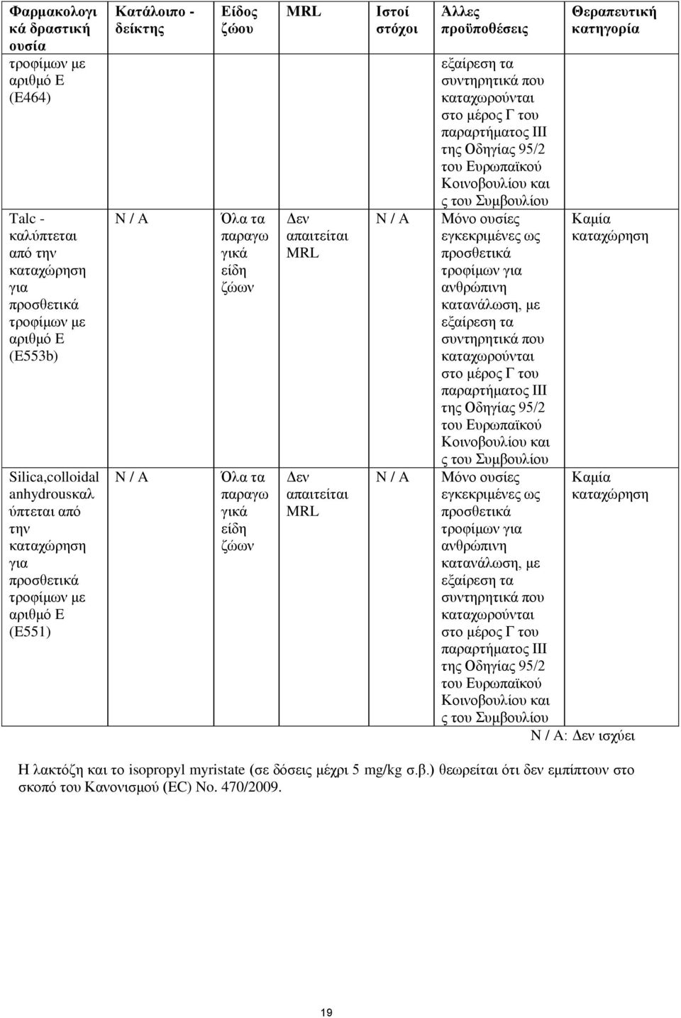 A N / A Άλλες προϋποθέσεις εξαίρεση τα συντηρητικά που καταχωρούνται στο μέρος Γ του παραρτήματος III της Οδηγίας 95/2 του Ευρωπαϊκού Κοινοβουλίου και ς του Συμβουλίου Μόνο ουσίες εγκεκριμένες ως