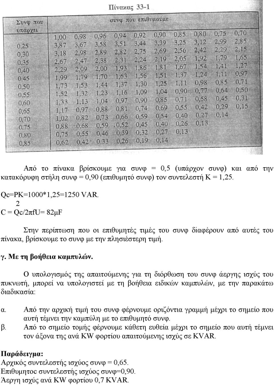 Ο υπολογισμός της απαιτούμενης για τη διόρθωση του συνφ άεργης ισχύς του πυκνωτή, μπορεί να υπολογιστεί με τη βοήθεια ειδικών καμπυλών, με την παρακάτω διαδικασία: α.