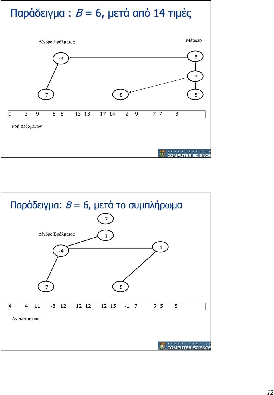 εδοµένων Παράδειγµα: B = 6, µετά το συµπλήρωµα 7 ένδρο