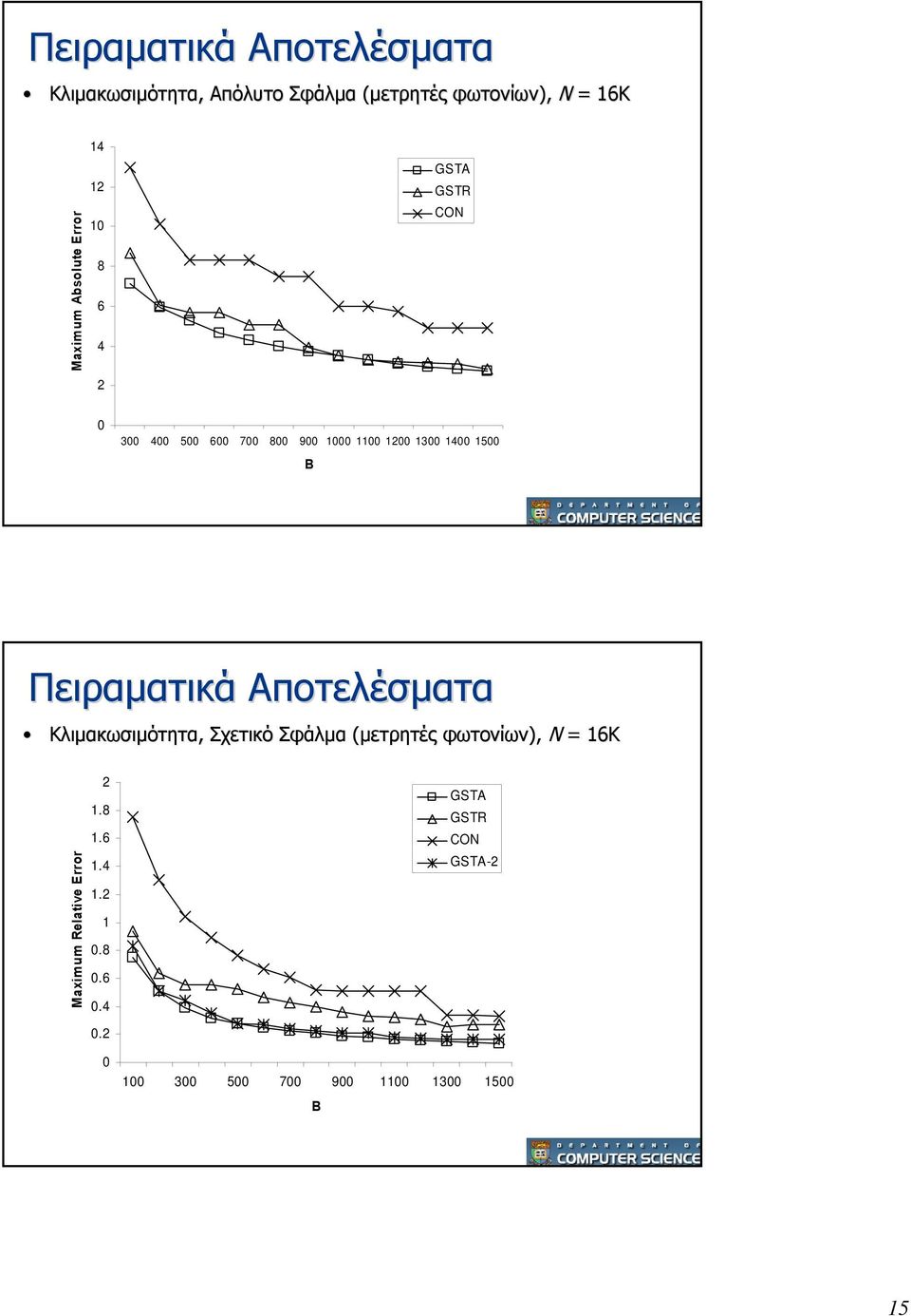 1500 B Πειραµατικά Αποτελέσµατα Κλιµακωσιµότητα, Σχετικό Σφάλµα (µετρητές φωτονίων), N = 16K