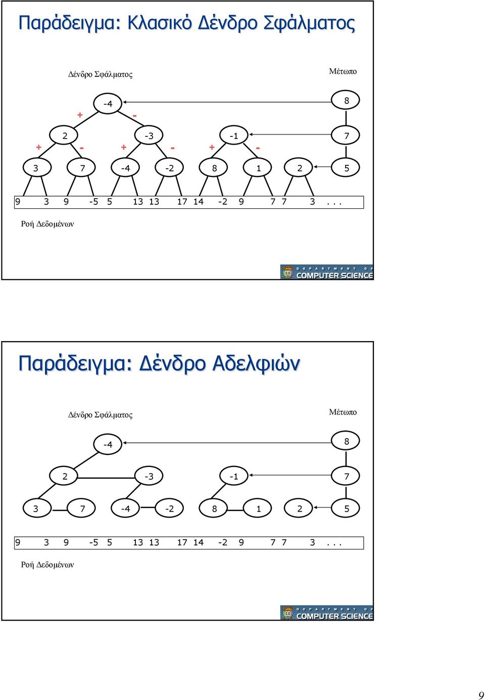 .. Ροή εδοµένων Παράδειγµα: ένδρο Αδελφιών ένδρο Σφάλµατος