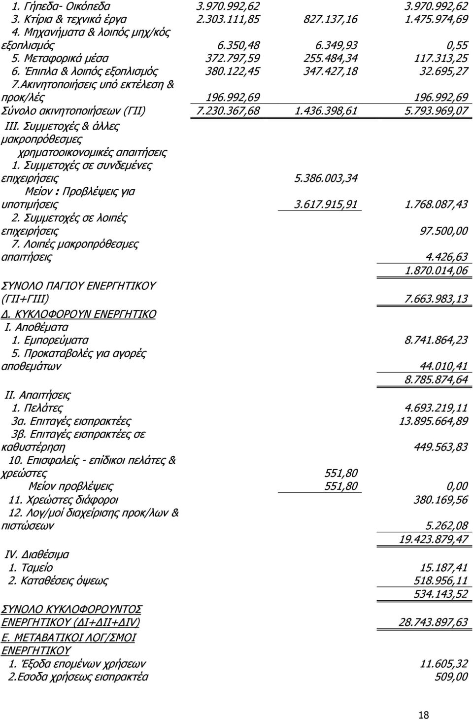 436.398,61 5.793.969,07 ΗΗΗ. Ππκκεηνρέο & άιιεο καθξνπξφζεζκεο ρξεκαηννηθνλνκηθέο απαηηήζεηο 1. Ππκκεηνρέο ζε ζπλδεκέλεο επηρεηξήζεηο 5.386.003,34 Κείνλ : Ξξνβιέςεηο γηα ππνηηκήζεηο 3.617.915,91 1.