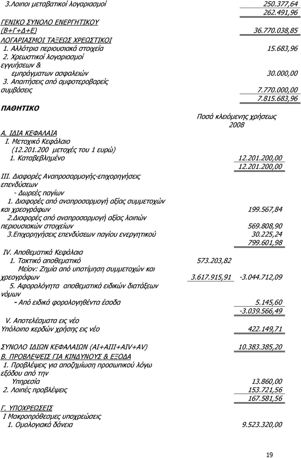 Κεηνρηθφ Θεθάιαην (12.201.200 κεηνρέο ηνπ 1 επξψ) 1. Θαηαβεβιεκέλν 12.201.200,00 12.201.200,00 III. Γηαθνξέο Αλαπξνζαξκνγήο-επηρνξεγήζεηο επελδχζεσλ - Γσξεέο παγίσλ 1.