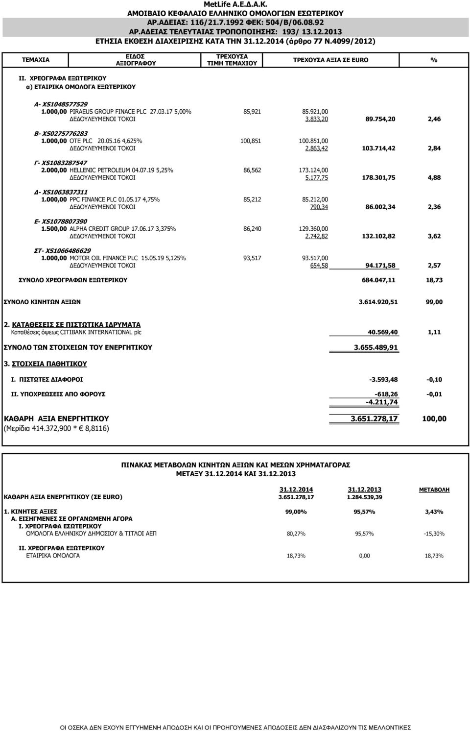 000,00 PIRAEUS GROUP FINACE PLC 27.03.17 5,00% 85,921 85.921,00 ΔΕΔΟΥΛΕΥΜΕΝΟΙ ΤΟΚΟΙ 3.833,20 89.754,20 2,46 B- XS0275776283 1.000,00 OTE PLC 20.05.16 4,625% 100,851 100.851,00 ΔΕΔΟΥΛΕΥΜΕΝΟΙ ΤΟΚΟΙ 2.