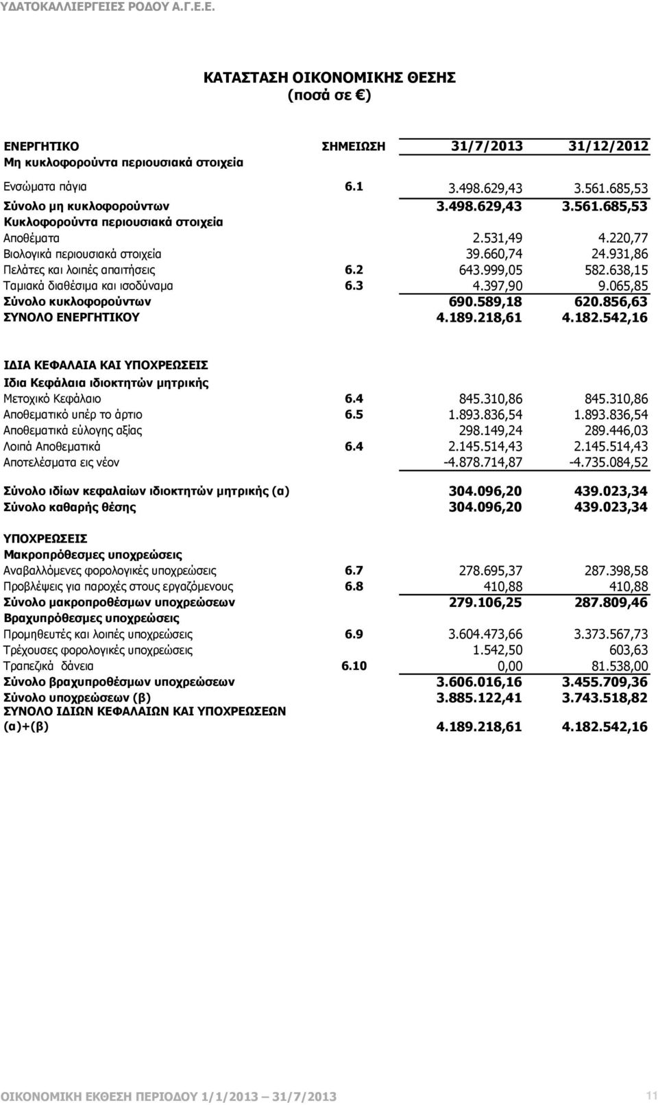 931,86 Πελάτες και λοιπές απαιτήσεις 6.2 643.999,05 582.638,15 Ταµιακά διαθέσιµα και ισοδύναµα 6.3 4.397,90 9.065,85 Σύνολο κυκλοφορούντων 690.589,18 620.856,63 ΣΥΝΟΛΟ ΕΝΕΡΓΗΤΙΚΟΥ 4.189.218,61 4.182.