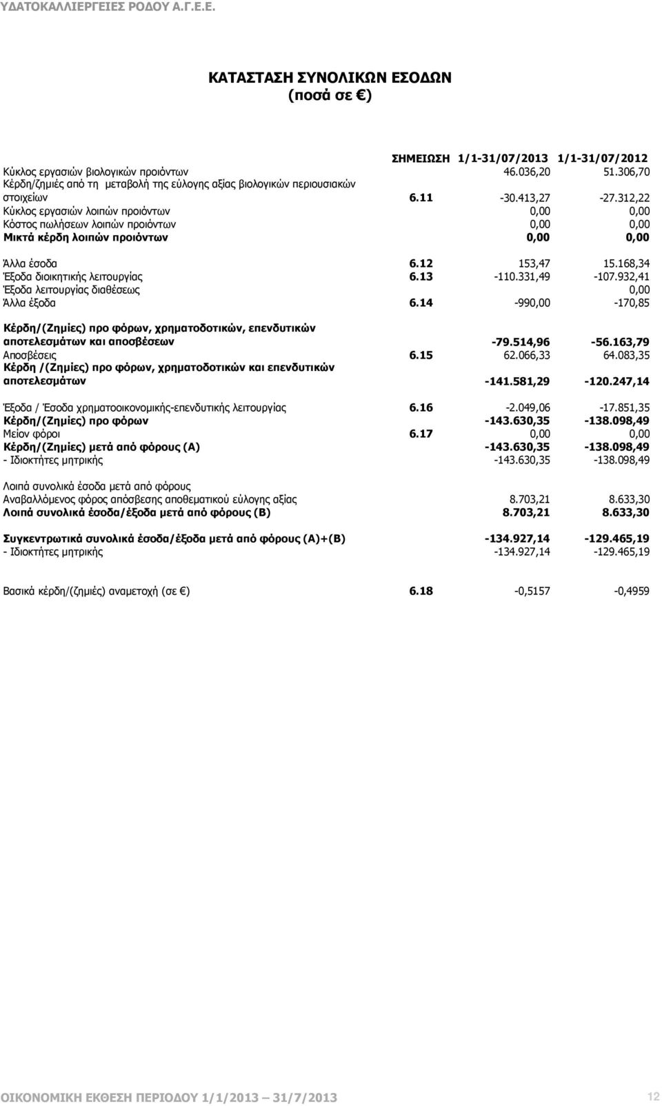 312,22 Κύκλος εργασιών λοιπών προιόντων 0,00 0,00 Κόστος πωλήσεων λοιπών προιόντων 0,00 0,00 Μικτά κέρδη λοιπών προιόντων 0,00 0,00 Άλλα έσοδα 6.12 153,47 15.168,34 Έξοδα διοικητικής λειτουργίας 6.