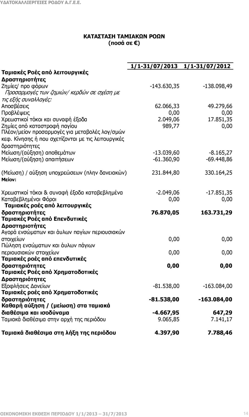 851,35 Ζηµίες από καταστροφή παγίου 989,77 0,00 Πλέον/µείον προσαρµογές για µεταβολές λογ/σµών κεφ. Κίνησης ή που σχετίζονται µε τις λειτουργικές δραστηριότητες Μείωση/(αύξηση) αποθεµάτων -13.