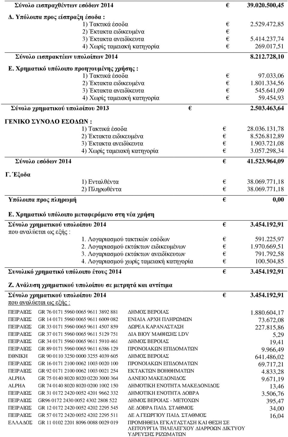 334,56 3) Έκτακτα ανειδίκευτα 545.641,09 4) Χωρίς ταμειακή κατηγορία 59.454,93 Σύνολο χρηματικού υπολοίπου 2013 2.503.463,64 ΓΕΝΙΚΟ ΣΥΝΟΛΟ ΕΣΟΔΩΝ : 1) Τακτικά έσοδα 28.036.