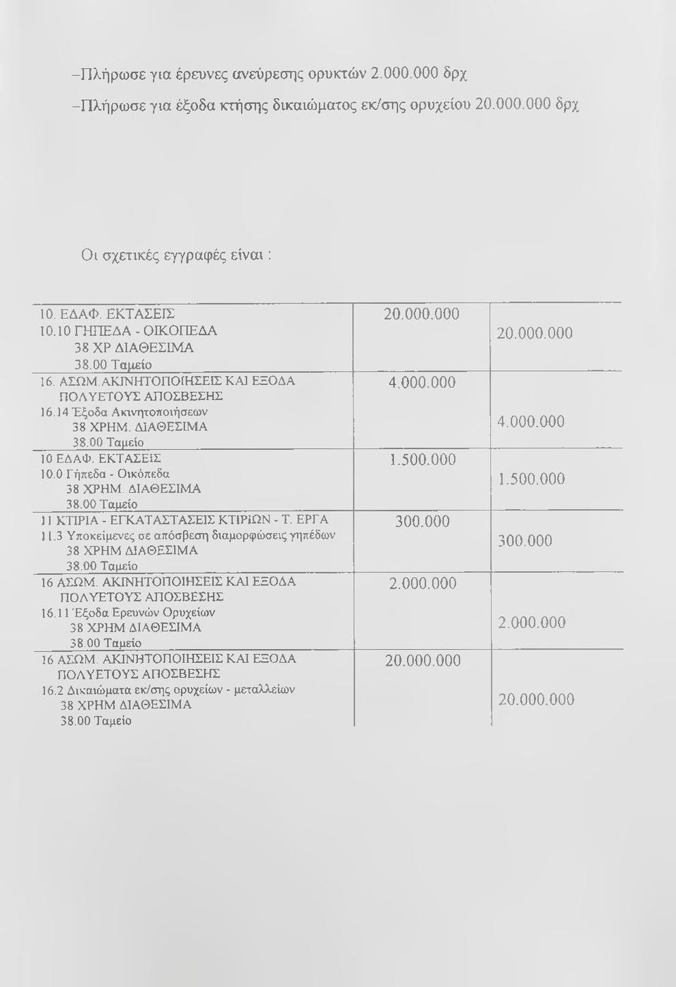 ΕΚΤΑΣΕΙΣ 10.0 Γήπεδα - Οικόπεδα 38 ΧΡΗΜ. ΔΙΑΘΕΣΙΜΑ 38.00 Ταμείο 11 ΚΤΙΡΙΑ - ΕΓΚΑΤΑΣΤΑΣΕΙΣ ΚΤΙΡΙΩΝ - Τ. ΕΡΓΑ 11.3 Υποκείμενες σε απόσβεση διαμορφώσεις γηπέδων 38 ΧΡΗΜ ΔΙΑΘΕΣΙΜΑ 38.00 Ταμείο 16 ΑΣΩΜ.