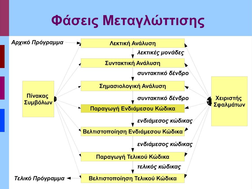 δένδρο Παραγωγή Ενδιάμεσου Κώδικα ενδιάμεσος κώδικας Βελτιστοποίηση Ενδιάμεσου Κώδικα