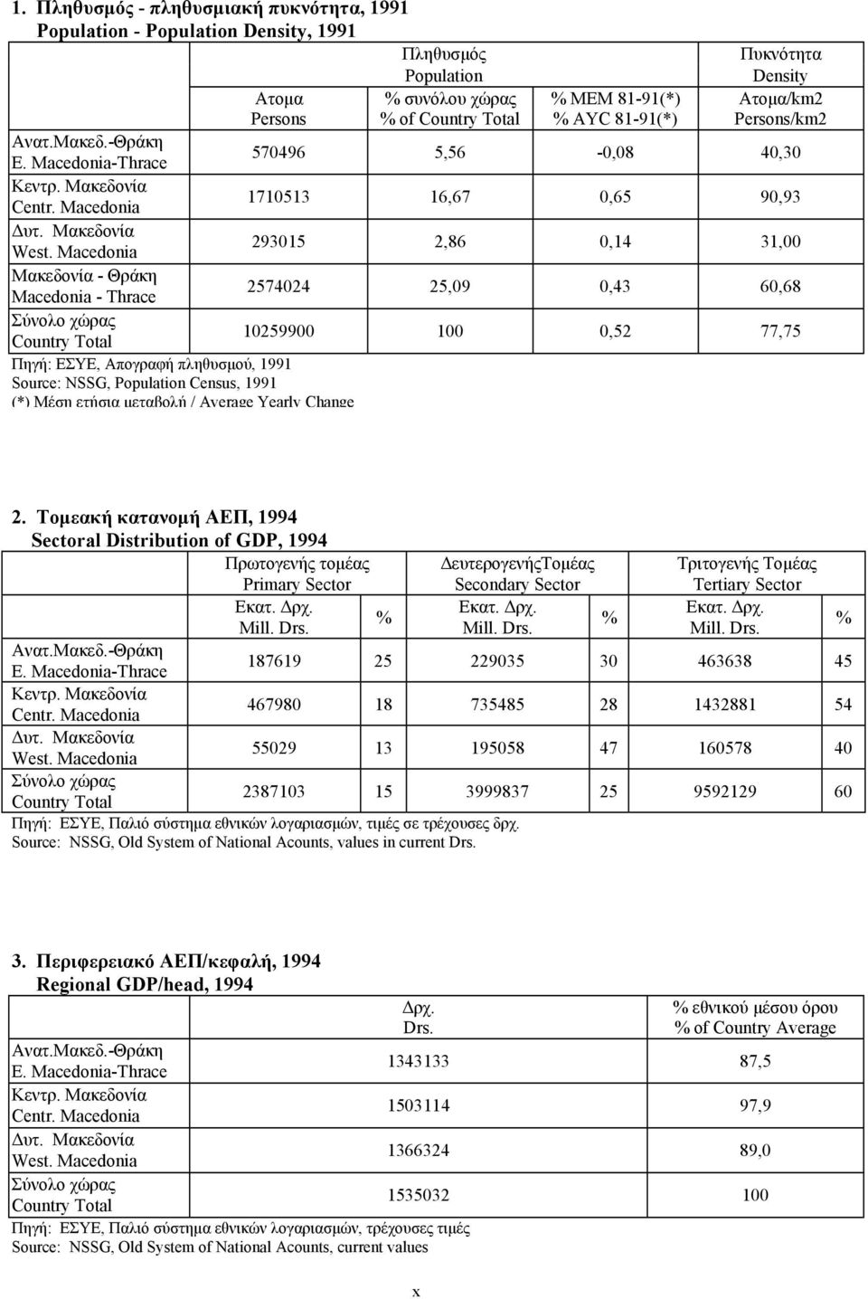 Macedonia 29315 2,86,14 31, Μακεδονία - Θράκη Macedonia - Thrace 257424 25,9,43 6,68 Σύνολο χώρας Counry Toal 12599 1,52 77,75 Πηγή: ΕΣΥΕ, Απογραφή πληθυσµού, 1991 Source: NSSG, Populaion Census,