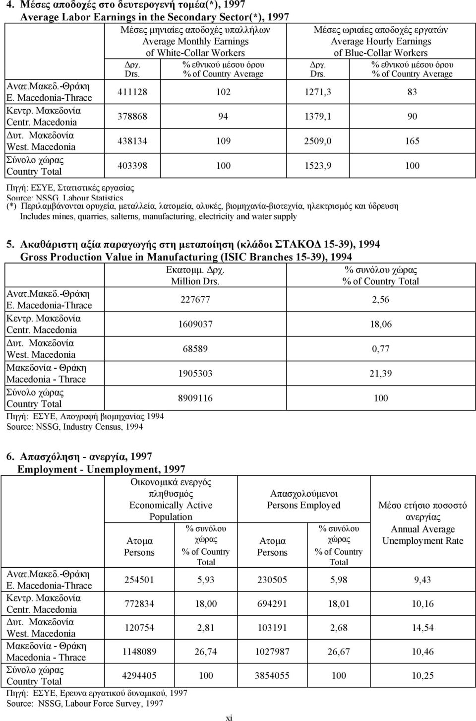 % εθνικού µέσου όρου ρχ. % εθνικού µέσου όρου Drs. % of Counry Average Drs.