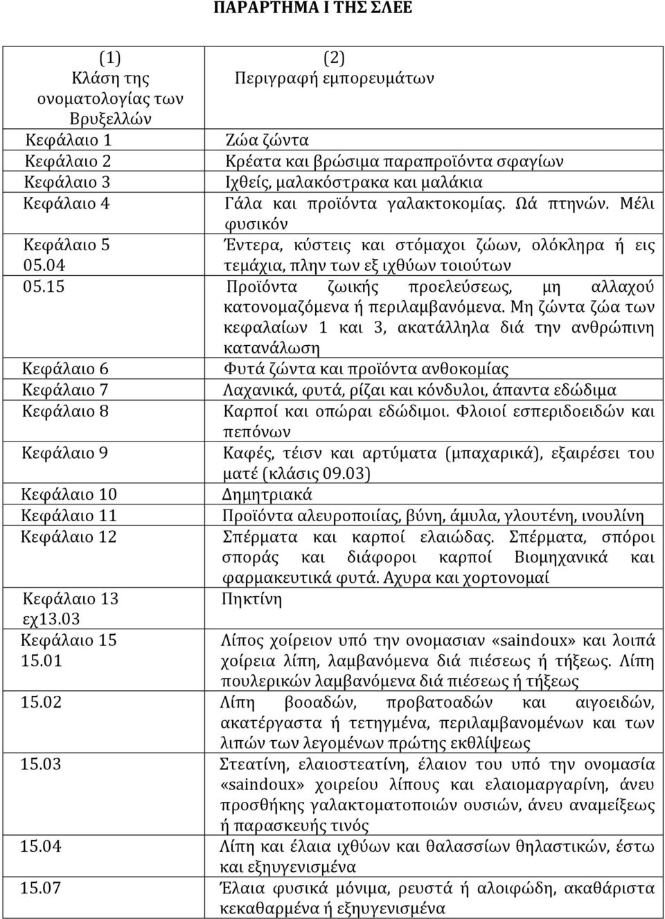 15 Προώϐντα ζωικόσ προελεϑςεωσ, µη αλλαχοϑ κατονοµαζϐµενα ό περιλαµβανϐµενα.