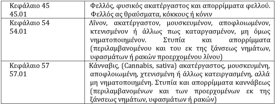 Στυπύα και απορρύµµατα (περιλαµβανοµϋνου και του εκ τησ ξϊνςεωσ νηµϊτων, υφαςµϊτων ό ρακών προερχοµϋνου λύνου) Κϊνναβισ, (Cannabis, sativa)