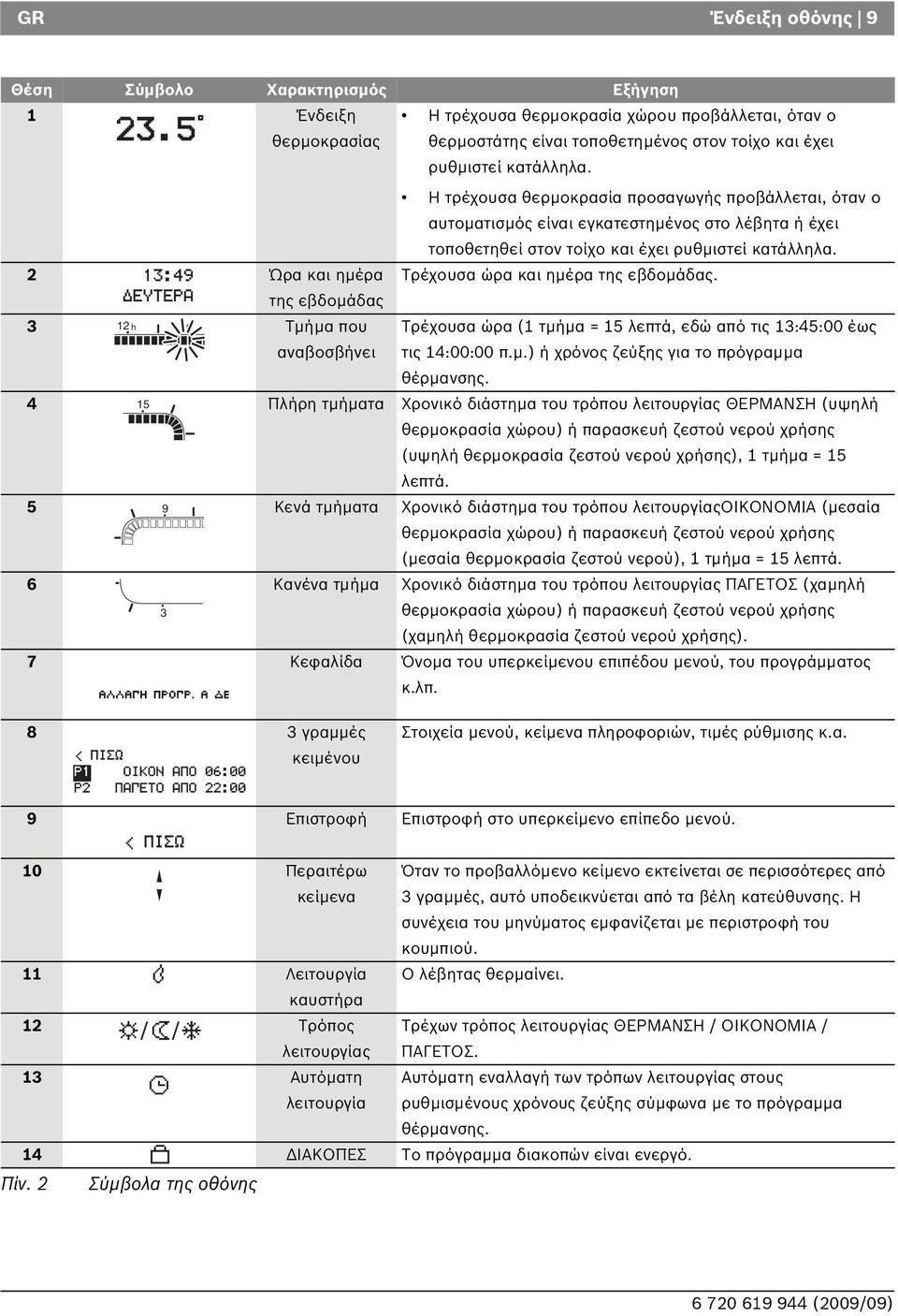 2 Ώρα και ημέρα Τρέχουσα ώρα και ημέρα της εβδομάδας. της εβδομάδας 3 12 h Τμήμα που αναβοσβήνει Τρέχουσα ώρα (1 τμήμα = 15 λεπτά, εδώ από τις 13:45:00 έως τις 14:00:00 π.μ.) ή χρόνος ζεύξης για το πρόγραμμα θέρμανσης.