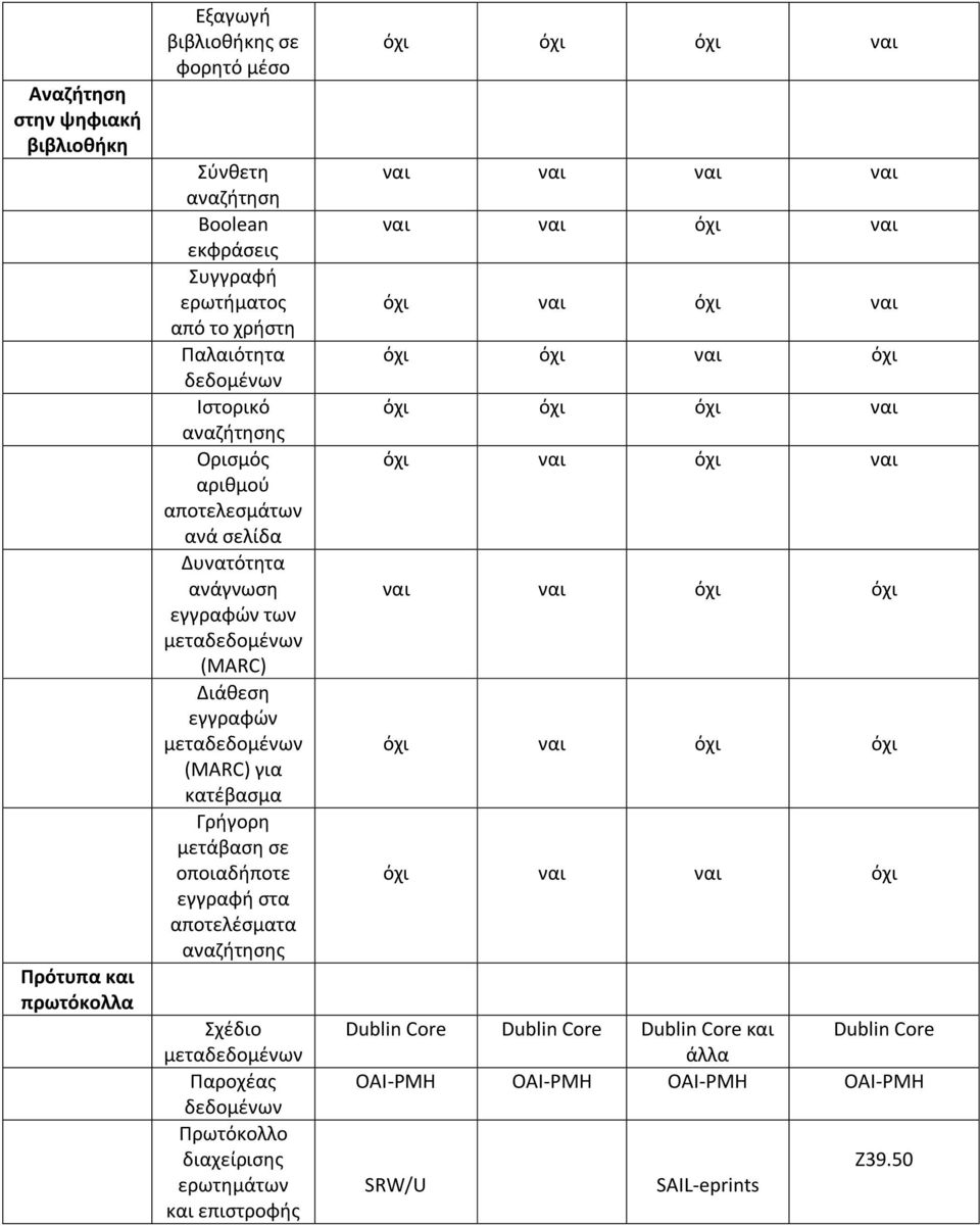 εγγραφή στα αποτελέσματα αναζήτησης Σχέδιο μεταδεδομένων Παροχέας δεδομένων Πρωτόκολλο διαχείρισης ερωτημάτων και επιστροφής όχι όχι όχι ναι ναι ναι ναι ναι ναι ναι όχι ναι όχι ναι όχι ναι όχι