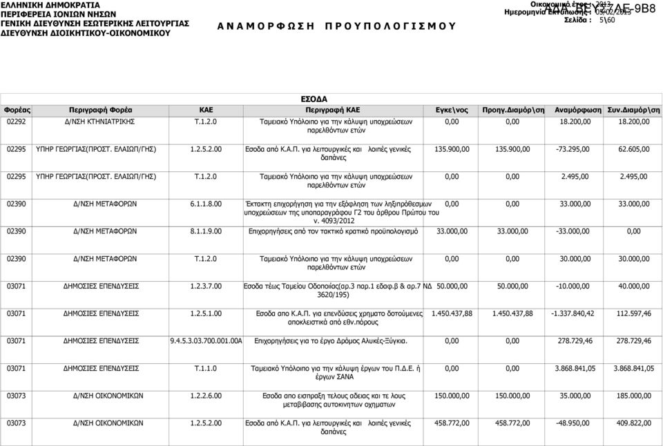 ΕΛΑΙΩΠ/ΓΗΣ) Τ.1.2.0 Ταμειακό Υπόλοιπο για την κάλυψη υποχρεώσεων παρελθόντων ετών 2.495