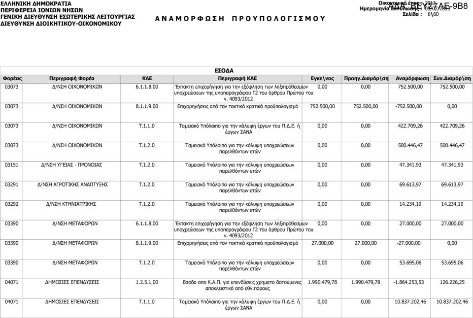 Δ.Ε. ή έργων ΣΑΝΑ 422.709,26 422.709,26 Τ.1.2.0 Ταμειακό Υπόλοιπο για την κάλυψη υποχρεώσεων παρελθόντων ετών 500.446,47 500.446,47 03151 Δ/ΝΣΗ ΥΓΕΙΑΣ - ΠΡΟΝΟΙΑΣ Τ.1.2.0 Ταμειακό Υπόλοιπο για την κάλυψη υποχρεώσεων παρελθόντων ετών 47.