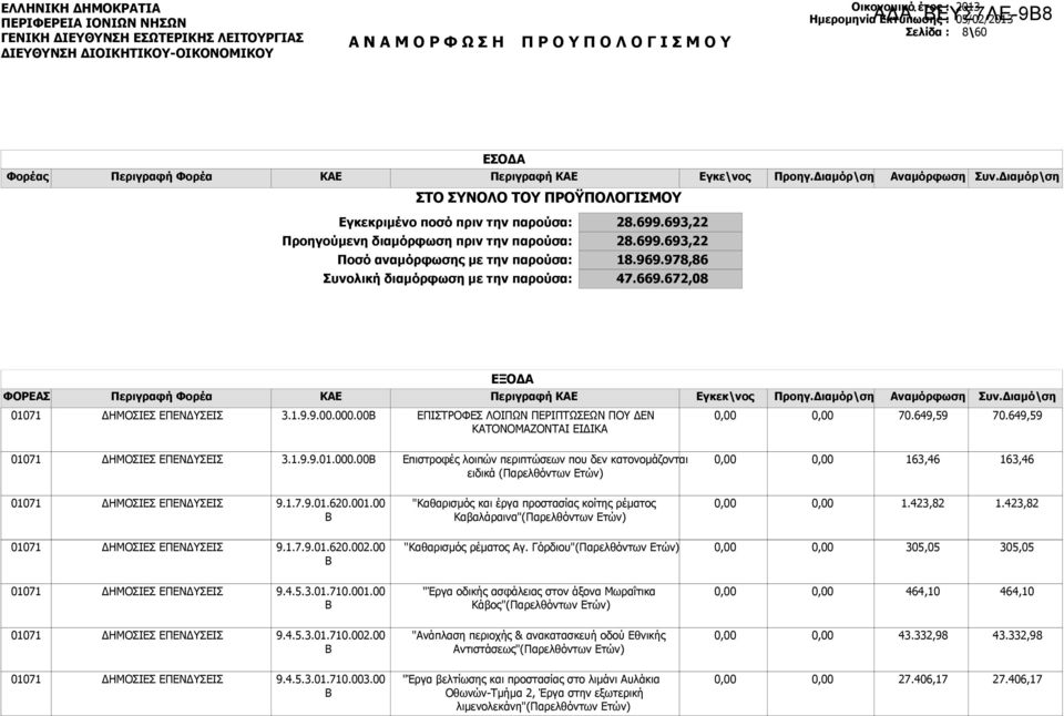 Διαμόρ\ση ΕΞΟΔΑ Περιγραφή ΚΑΕ Εγκεκ\νος Προηγ.Διαμόρ\ση Αναμόρφωση Συν.Διαμό\ση 3.1.9.9.00.000.00 ΕΠΙΣΤΡΟΦΕΣ ΛΟΙΠΩΝ ΠΕΡΙΠΤΩΣΕΩΝ ΠΟΥ ΔΕΝ ΚΑΤΟΝΟΜΑΖΟΝΤΑΙ ΕΙΔΙΚΑ 70.649,59 70.649,59 3.1.9.9.01.000.00 Επιστροφές λοιπών περιπτώσεων που δεν κατονομάζονται ειδικά 163,46 163,46 9.