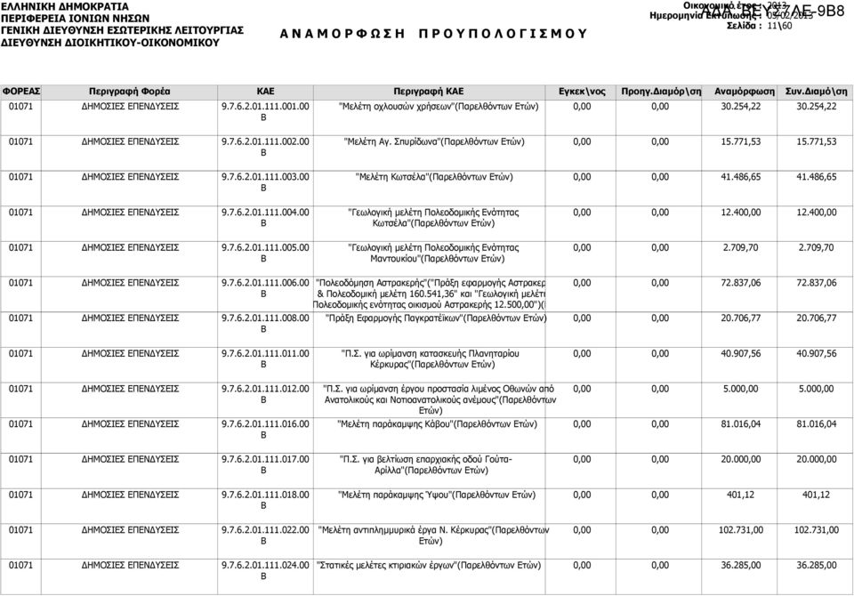 00 9.7.6.2.01.111.008.00 "Πολεοδόμηση Αστρακερής"("Πράξη εφαρμογής Αστρακερής & Πολεοδομική μελέτη 160.541,36" και "Γεωλογική μελέτη Πολεοδομικής ενότητας οικισμού Αστρακερής 12.