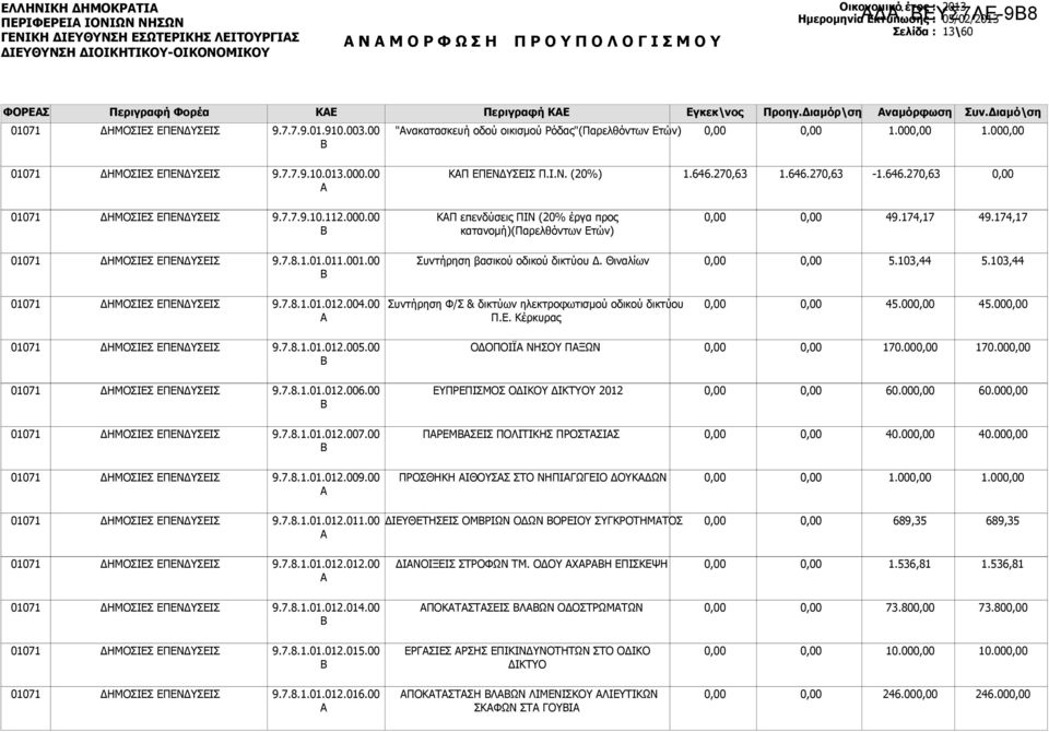 00 45.00 9.7.8.1.01.012.005.00 ΟΔΟΠΟΙΪΑ ΝΗΣΟΥ ΠΑΞΩΝ 170.00 170.00 9.7.8.1.01.012.006.00 ΕΥΠΡΕΠΙΣΜΟΣ ΟΔΙΚΟΥ ΔΙΚΤΥΟΥ 2012 60.00 60.00 9.7.8.1.01.012.007.00 ΠΑΡΕΜΒΑΣΕΙΣ ΠΟΛΙΤΙΚΗΣ ΠΡΟΣΤΑΣΙΑΣ 40.00 40.