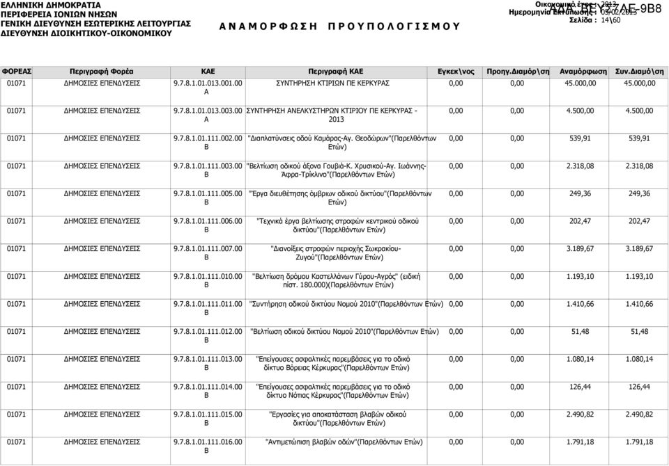 00 "Έργα διευθέτησης όμβριων οδικού δικτύου"(παρελθόντων Ετών) 249,36 249,36 9.7.8.1.01.111.006.00 "Τεχνικά έργα βελτίωσης στροφών κεντρικού οδικού δικτύου" 202,47 202,47 9.7.8.1.01.111.007.
