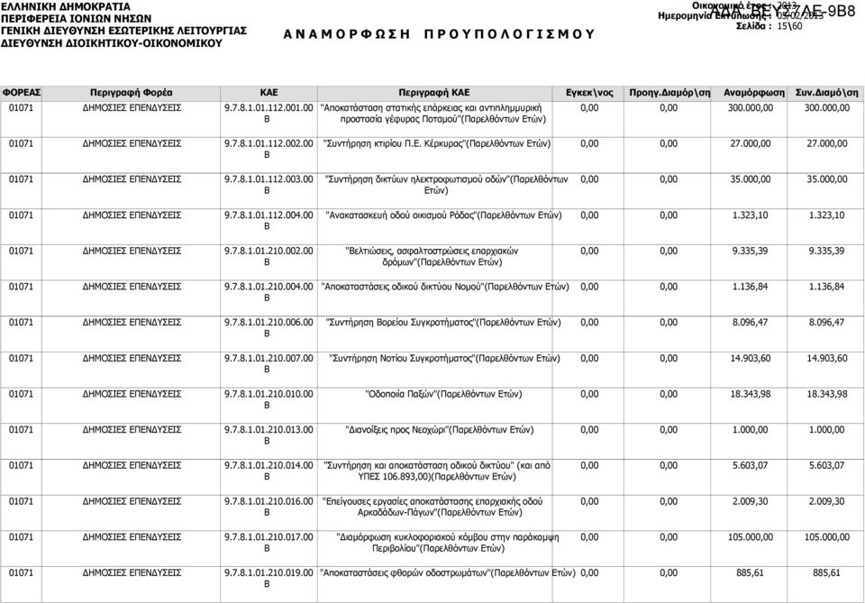 00 "Βελτιώσεις, ασφαλτοστρώσεις επαρχιακών δρόμων" 9.335,39 9.335,39 9.7.8.1.01.210.004.00 "Αποκαταστάσεις οδικού δικτύου Νομού" 1.136,84 1.136,84 9.7.8.1.01.210.006.
