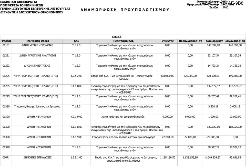 107,34 01292 Δ/ΝΣΗ ΚΤΗΝΙΑΤΡΙΚΗΣ Τ.1.2.0 Ταμειακό Υπόλοιπο για την κάλυψη υποχρεώσεων παρελθόντων ετών 14.723,24 14.723,24 01295 ΥΠΗΡ ΓΕΩΡΓΙΑΣ(ΠΡΟΣΤ. ΕΛΑΙΩΠ/ΓΗΣ) 1.2.5.2.00 Εσοδα από Κ.Α.Π. για λειτουργικές και λοιπές γενικές δαπάνες 620.