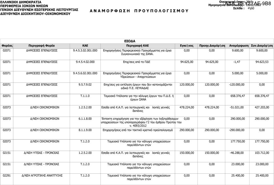 Ε. ΛΕΥΚΑΔΑΣ 120.00 120.00-120.00 Τ.1.1.0 Ταμειακό Υπόλοιπο για την κάλυψη έργων του Π.Δ.Ε. ή έργων ΣΑΝΑ 658.376,47 658.376,47 1.2.5.2.00 Εσοδα από Κ.Α.Π. για λειτουργικές και λοιπές γενικές δαπάνες 478.