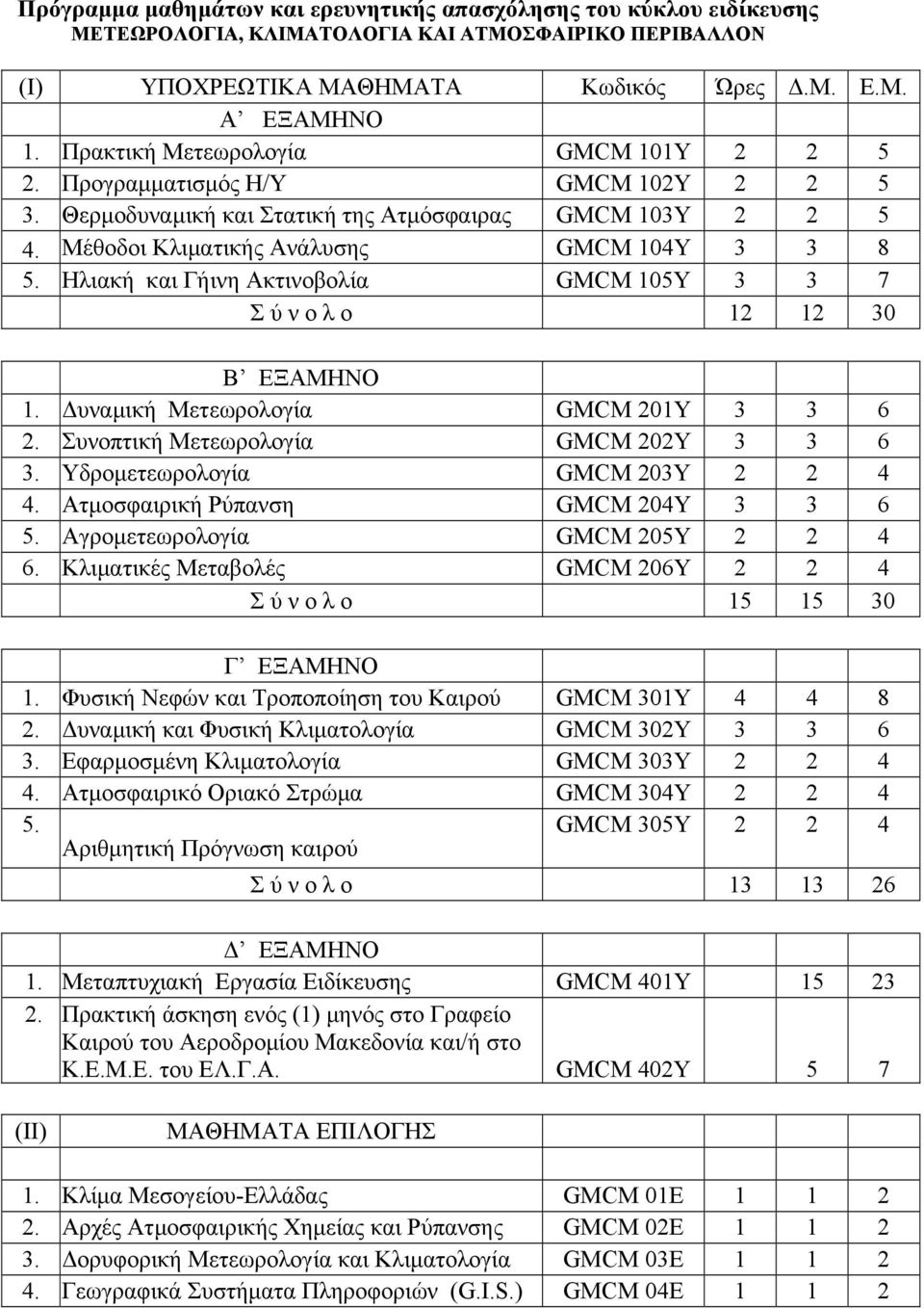 Ηλιακή και Γήινη Ακτινοβολία GMCM 105Y 3 3 7 Σ ύ ν ο λ ο 12 12 30 B ΕΞΑΜΗΝΟ 1. Δυναμική Μετεωρολογία GMCM 201Y 3 3 6 2. Συνοπτική Μετεωρολογία GMCM 202Y 3 3 6 3. Υδρομετεωρολογία GMCM 203Y 2 2 4 4.