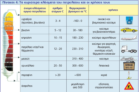 49 2. Κλασματική απόσταξη. Η κλασματική απόσταξη είναι μέθοδος διαχωρισμού των συστατικών του πετρελαίου σε ομάδες υδρογονανθράκων (κλάσματα) με κριτήριο το σημείο βρασμού τους.