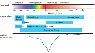 Δυσμενείς επιπτώσεις των laser Εικόνα 29: