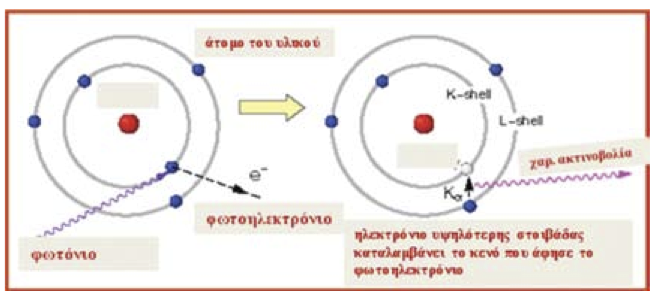 παραγωγή ενός ηλεκτρονίου.