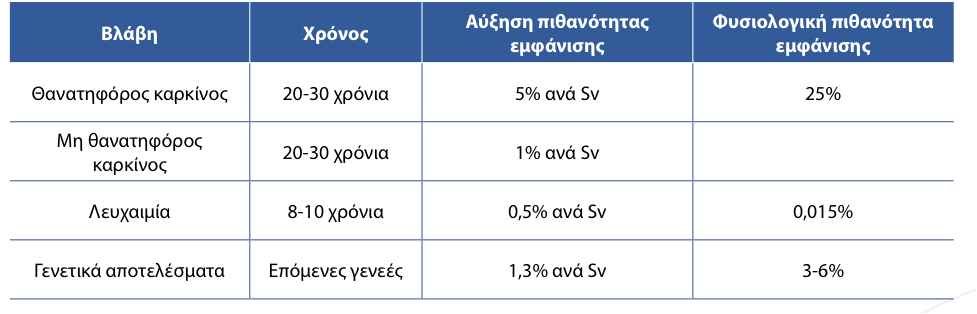 ακτινογραφία θώρακος η οποία είναι 0,0005 Gy και μιας ολόσωμη αξονική τομογραφία η οποία είναι 0,015 Gy παρατηρούμε ότι οι δόσειςείναι τουλάχιστον 1000 φορές μικρότερες από τις δόσεις κατωφλίου.