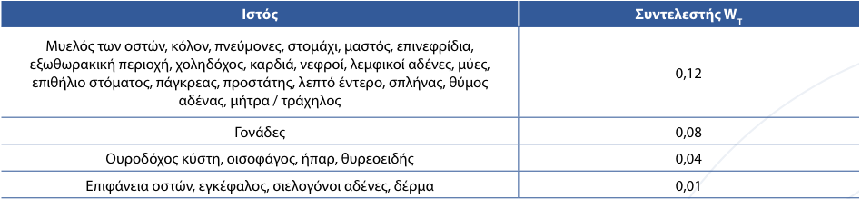 Πίνακα 4: δίνονται οι τιμές του συντελεστή WT για διάφορους ιστούς. Ας εξετάσουμε στο σημείο αυτό ένα παράδειγμα. Έστω ότι ένας ασθενής έκανε μια ακτινογραφία θώρακος και μια ουροδόχου κύστεως.