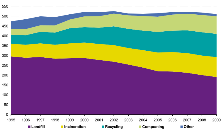 ανήλθε σε ποσοστό 38% (Κορμπά, 2008). Στην παρακάτω εικόνα φαίνεται η αυξητική τάση της ανακύκλωσης (με γαλάζιο χρώμα) στην ΕΕ -27 από το 1995 ως το 2009.