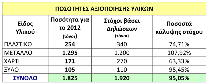 Πίνακας 3-16: Ποσότητες αξιοποιούμενων υλικών για το έτος 2012 (πηγή: ΚΕΠΕΔ, 2012) 3. Συλλογικό Σύστημα Ανταποδοτικής Εναλλακτικής Διαχείρισης Συσκευασιών «ΑΝΤΑΠΟΔΟΤΙΚΗ ΑΝΑΚΥΚΛΩΣΗ».