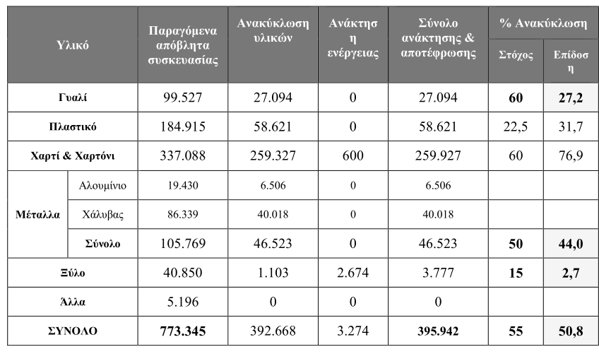 Παρατηρούμε ότι ποσότητες των αποβλήτων μειώνονται από το 2008 και μετά λόγω της οικονομικής κρίσης και της πτώσης του εισοδήματος των πολιτών.