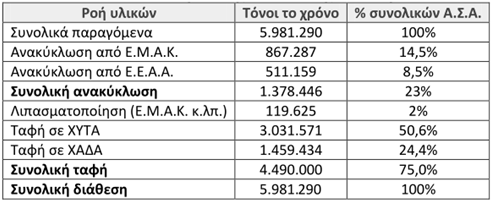 Συνοπτικά στοιχεία για την παραγωγή και διαχείριση των απορριμμάτων στην Ελλάδα παρουσιάζονται στον ακόλουθο πίνακα, με σημαντικές ωστόσο διαφοροποιήσεις ανάλογα με την πηγή.