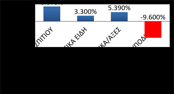 υπερέχει κατά 8,67%, στον κλάδο των τουριστικών ειδών κατά 3,3%, στον κλάδο των καλλυντικών/αξεσουάρ/κοσμημάτων κατά 5,39% και στον κλάδο της ένδυσης/υπόδησης κατά 9,6%. Σχήμα 2.