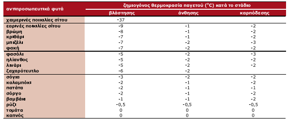 Ανθεκτικότητα διαφορετικών σταδίων ανάπτυξης